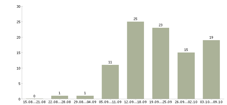Работа менеджер магазинов Марий эл - Число вакансий Марий эл по специальности менеджер магазинов за 2 месяца