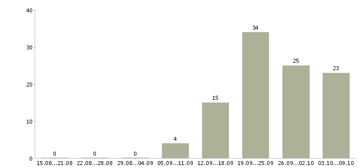 Работа производственные рабочие Набережные челны - Число вакансий Набережные челны по специальности производственные рабочие за 2 месяца