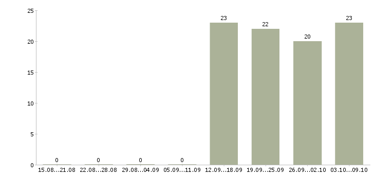 Работа охранник без опыта работы Нижний новгород - Число вакансий Нижний новгород по специальности охранник без опыта работы за 2 месяца