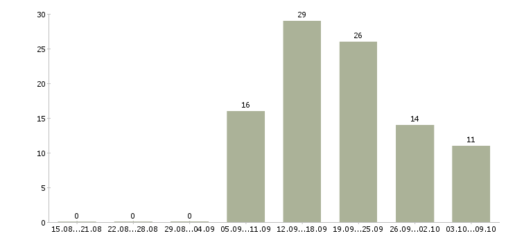 Работа старший менеджер Нижний новгород - Число вакансий Нижний новгород по специальности старший менеджер за 2 месяца