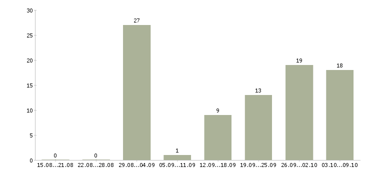 Работа технолог в пищевом производстве Нижний новгород - Число вакансий Нижний новгород по специальности технолог в пищевом производстве за 2 месяца