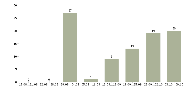 Работа технолог пищевого производства Нижний новгород - Число вакансий Нижний новгород по специальности технолог пищевого производства за 2 месяца