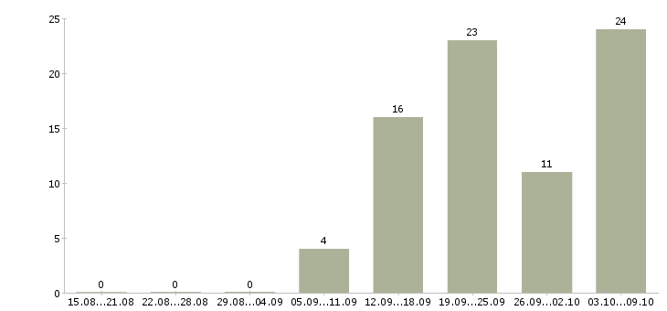 Работа уборщица помещения Нижний новгород - Число вакансий Нижний новгород по специальности уборщица помещения за 2 месяца