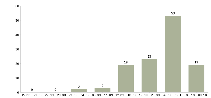Работа главный специалист по Ростов-на-дону - Число вакансий Ростов-на-дону по специальности главный специалист по за 2 месяца