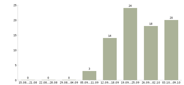 Работа руководитель магазина Ростов-на-дону - Число вакансий Ростов-на-дону по специальности руководитель магазина за 2 месяца