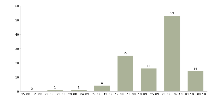 Работа специалист склада Ростов-на-дону - Число вакансий Ростов-на-дону по специальности специалист склада за 2 месяца