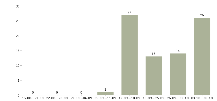 Работа повар в офис Санкт-петербург - Число вакансий Санкт-петербург по специальности повар в офис за 2 месяца