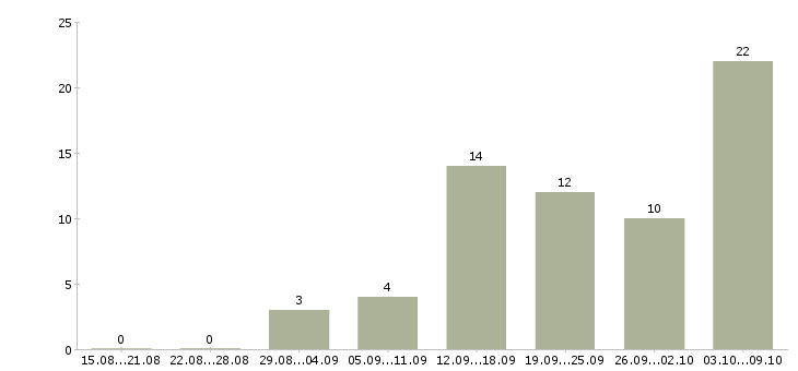 Работа продавец автомобилей Санкт-петербург - Число вакансий Санкт-петербург по специальности продавец автомобилей за 2 месяца