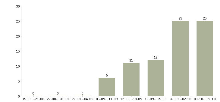 Работа управляющий делами Санкт-петербург - Число вакансий Санкт-петербург по специальности управляющий делами за 2 месяца
