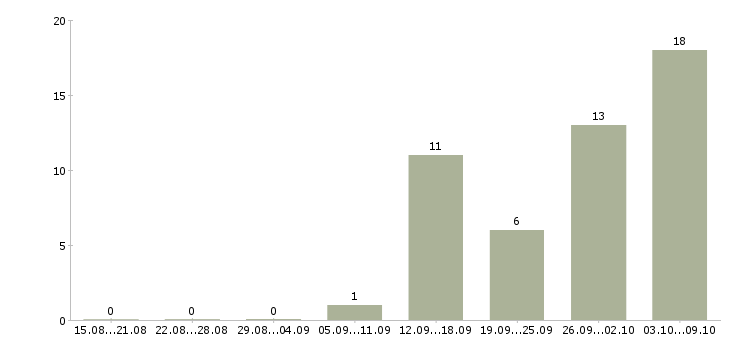 Работа грузчики вахта Удмуртия - Число вакансий Удмуртия по специальности грузчики вахта за 2 месяца