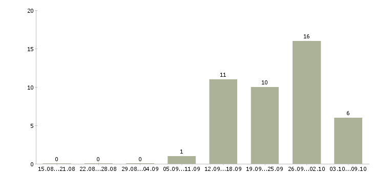 Работа работник на производство Удмуртия - Число вакансий Удмуртия по специальности работник на производство за 2 месяца