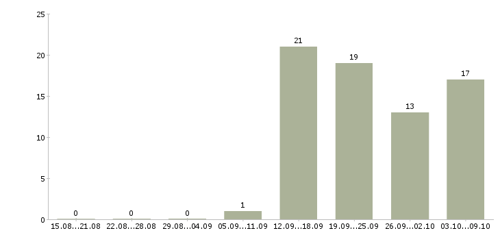 Работа менеджер по персоналу и обучению Улан-удэ - Число вакансий Улан-удэ по специальности менеджер по персоналу и обучению за 2 месяца