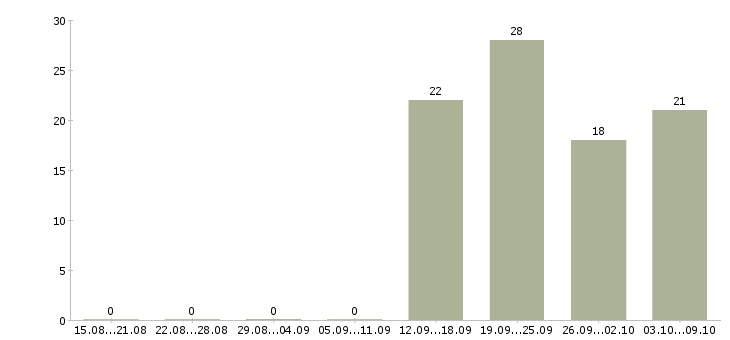 Работа менеджер по объектам Чувашия - Число вакансий Чувашия по специальности менеджер по объектам за 2 месяца