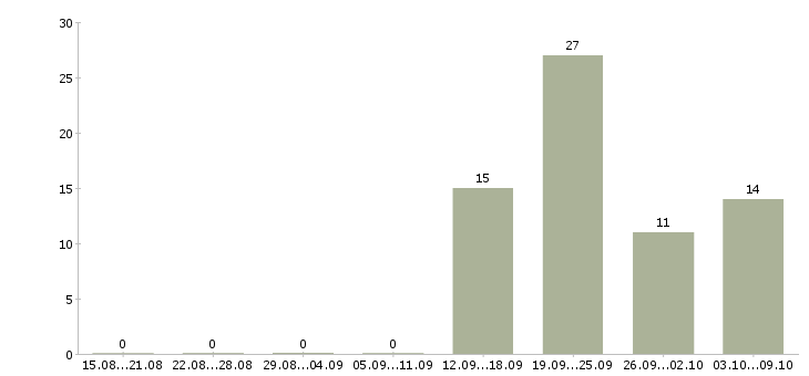 Работа требуется продавец Якутия - Число вакансий Якутия по специальности требуется продавец за 2 месяца