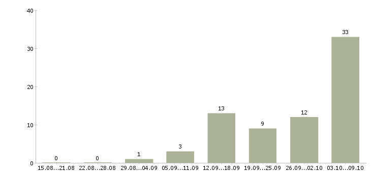 Работа удаленный сотрудник Якутия - Число вакансий Якутия по специальности удаленный сотрудник за 2 месяца