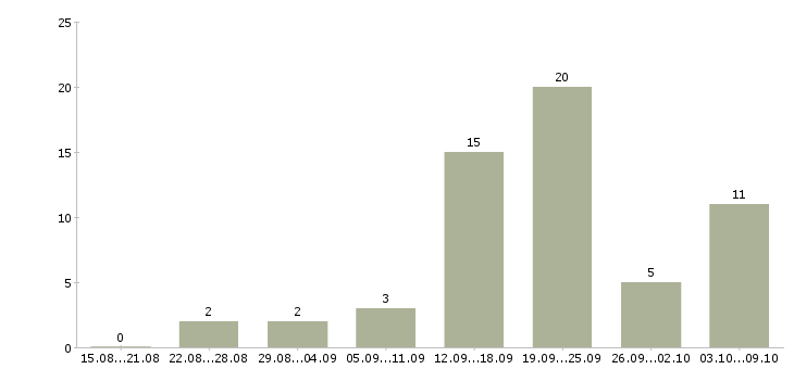 Работа менеджеры по развитию в Ангарске - Число вакансий в Ангарске по специальности менеджеры по развитию за 2 месяца