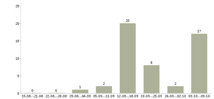 Работа сотрудничество с компанией в Архангельске - Число вакансий в Архангельске по специальности сотрудничество с компанией за 2 месяца