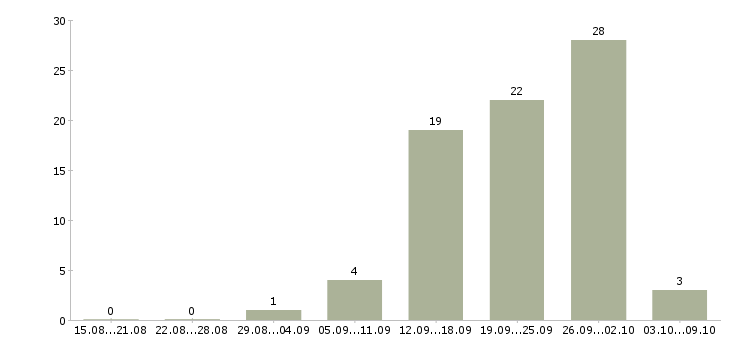 Работа менеджер по корпоративным клиентам в Астрахани - Число вакансий в Астрахани по специальности менеджер по корпоративным клиентам за 2 месяца