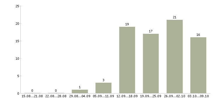 Работа менеджер по поиску клиентов в Астрахани - Число вакансий в Астрахани по специальности менеджер по поиску клиентов за 2 месяца