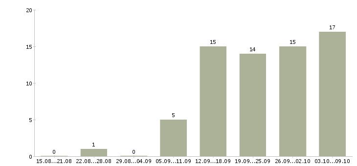 Работа менеджер для работы с клиентами в Балашихе - Число вакансий в Балашихе по специальности менеджер для работы с клиентами за 2 месяца