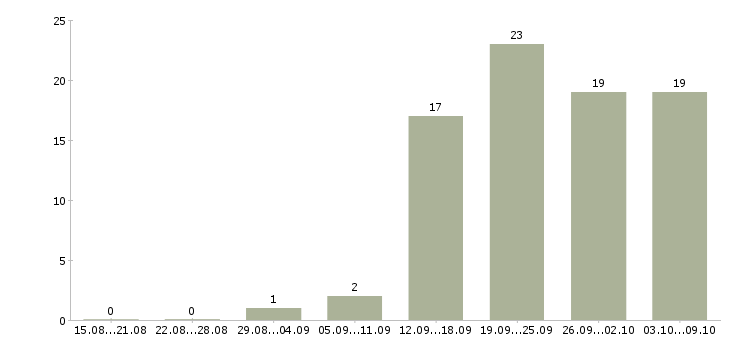 Работа медицинский сотрудник в Барнауле - Число вакансий в Барнауле по специальности медицинский сотрудник за 2 месяца