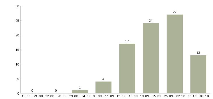 Работа руководитель проекта в Барнауле - Число вакансий в Барнауле по специальности руководитель проекта за 2 месяца
