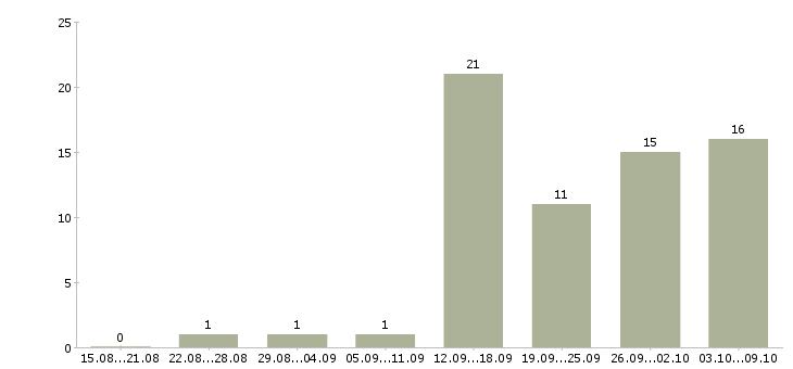 Работа специалист по проектам в Белгороде - Число вакансий в Белгороде по специальности специалист по проектам за 2 месяца