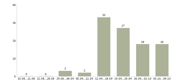 Работа сотрудник по персоналу в Брянске - Число вакансий в Брянске по специальности сотрудник по персоналу за 2 месяца