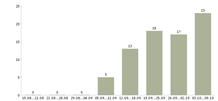 Работа главный специалист в Владивостоке - Число вакансий в Владивостоке по специальности главный специалист за 2 месяца