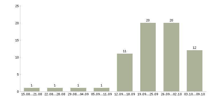 Работа менеджер заказа в Владивостоке - Число вакансий в Владивостоке по специальности менеджер заказа за 2 месяца