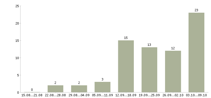 Работа менеджер подбор персонала в Владимире - Число вакансий в Владимире по специальности менеджер подбор персонала за 2 месяца