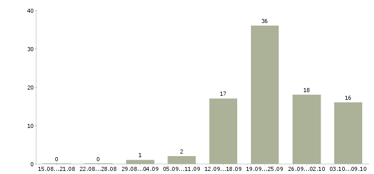 Работа офисный сотрудник в Владимире - Число вакансий в Владимире по специальности офисный сотрудник за 2 месяца