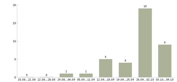 Работа рабочие вахтой в Волжском - Число вакансий в Волжском по специальности рабочие вахтой за 2 месяца