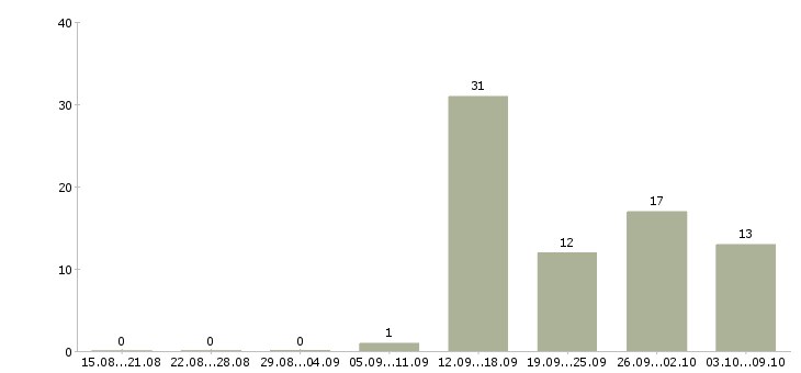 Работа кассиры вахта в Вологде - Число вакансий в Вологде по специальности кассиры вахта за 2 месяца