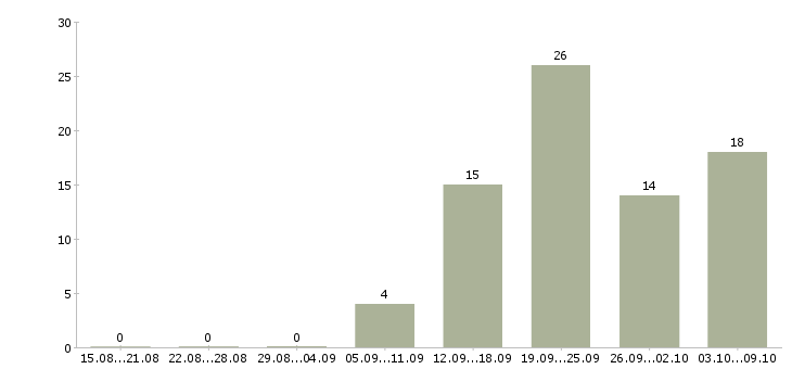 Работа менеджер по сервису в Воронеже - Число вакансий в Воронеже по специальности менеджер по сервису за 2 месяца