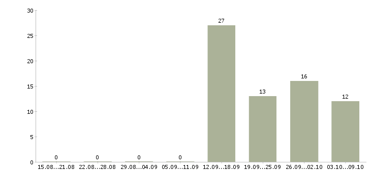 Работа работник в офис в Воронеже - Число вакансий в Воронеже по специальности работник в офис за 2 месяца