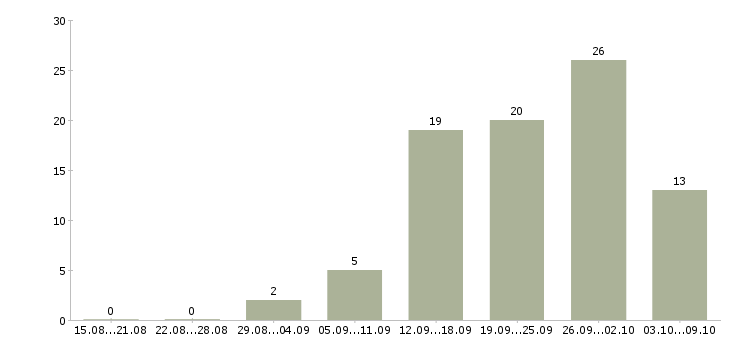 Работа водители категории е в Екатеринбурге - Число вакансий в Екатеринбурге по специальности водители категории е за 2 месяца