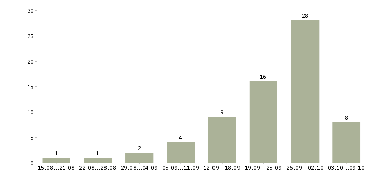 Работа тендер менеджер в Екатеринбурге - Число вакансий в Екатеринбурге по специальности тендер менеджер за 2 месяца