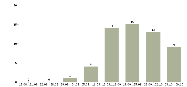 Работа торговый представитель сети в Екатеринбурге - Число вакансий в Екатеринбурге по специальности торговый представитель сети за 2 месяца