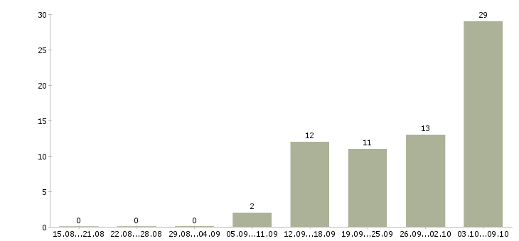 Работа интересная работа в Зеленограде - Число вакансий в Зеленограде по специальности интересная работа за 2 месяца