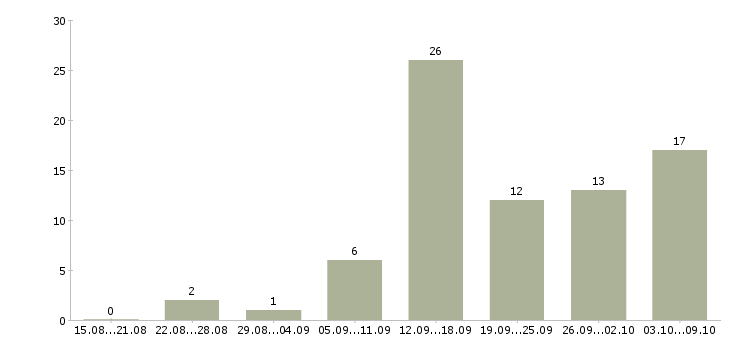 Работа менеджеры для удаленной работы в Иваново - Число вакансий в Иваново по специальности менеджеры для удаленной работы за 2 месяца
