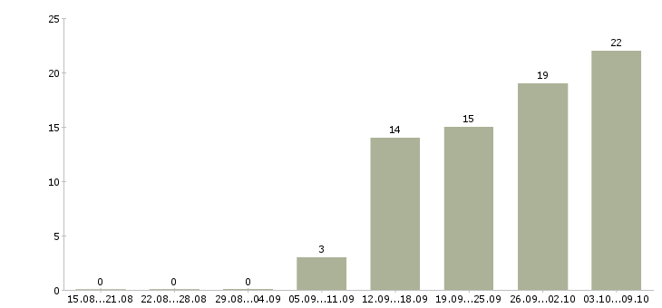 Работа специалист по контролю в Иваново - Число вакансий в Иваново по специальности специалист по контролю за 2 месяца