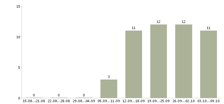 Работа инженер по ремонту в Казани - Число вакансий в Казани по специальности инженер по ремонту за 2 месяца