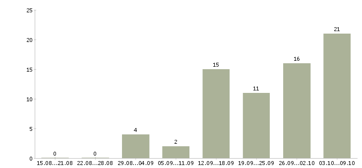 Работа работник производства в Казани - Число вакансий в Казани по специальности работник производства за 2 месяца