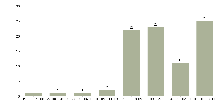Работа консультант магазина в Калининграде - Число вакансий в Калининграде по специальности консультант магазина за 2 месяца
