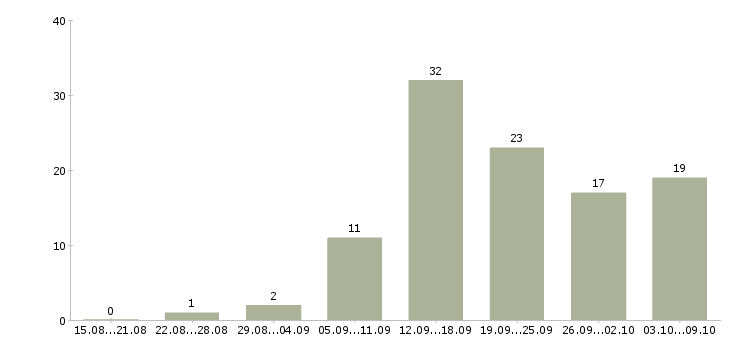 Работа менеджер в интернет магазине в Калининграде - Число вакансий в Калининграде по специальности менеджер в интернет магазине за 2 месяца