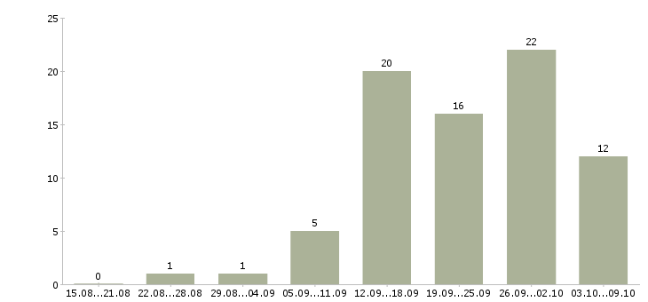 Работа коммерческий менеджер в Кемерово - Число вакансий в Кемерово по специальности коммерческий менеджер за 2 месяца