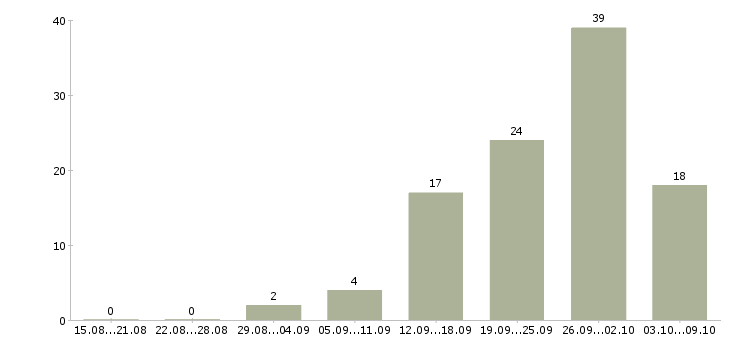 Работа рабочий на склад в Кемерово - Число вакансий в Кемерово по специальности рабочий на склад за 2 месяца