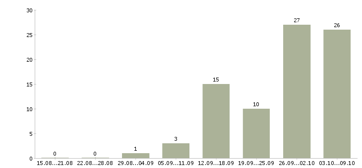 Работа менеджер в интернете в Коломне - Число вакансий в Коломне по специальности менеджер в интернете за 2 месяца