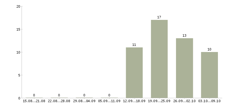 Работа сотрудник офиса в Королеве - Число вакансий в Королеве по специальности сотрудник офиса за 2 месяца